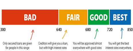 Average Credit Scores – How Do You Compare